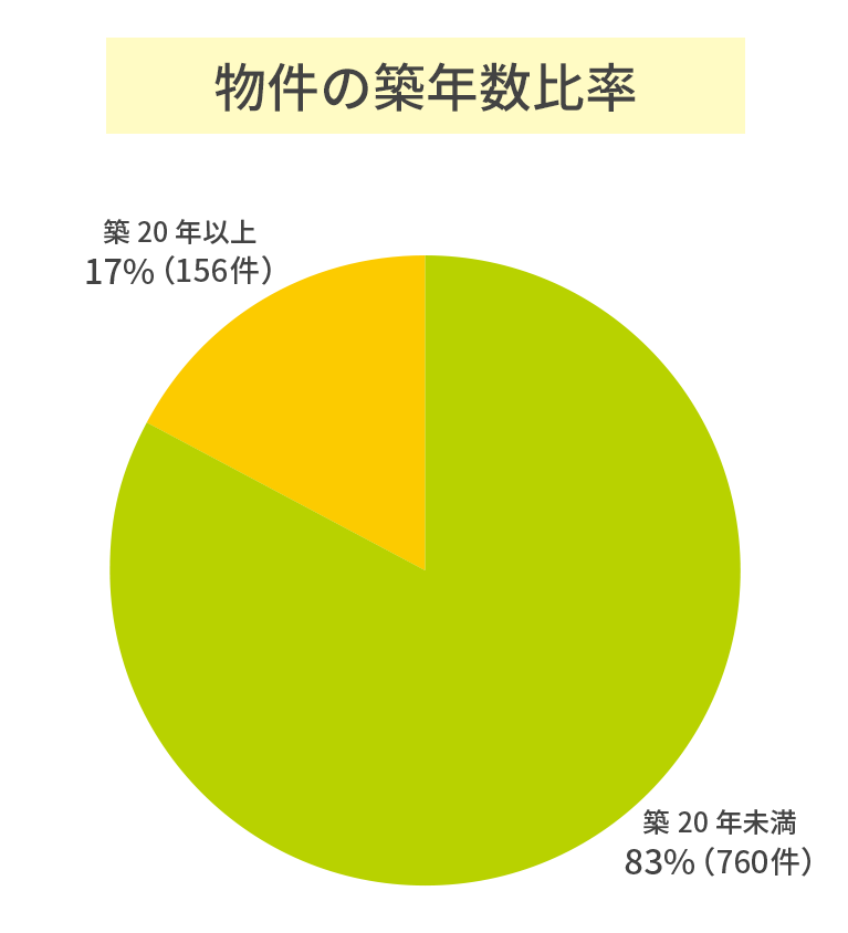 物件の築年数比率