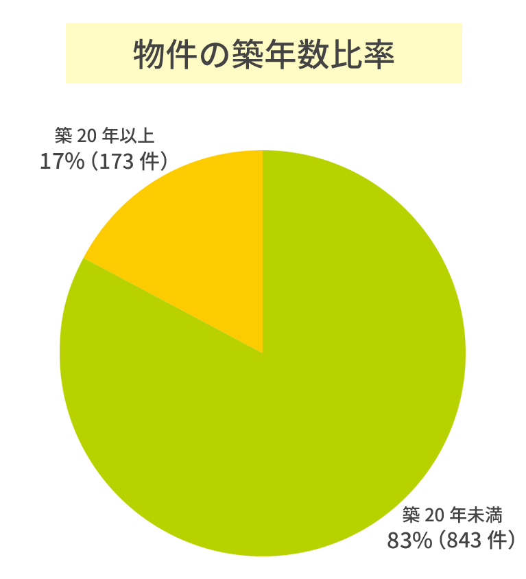 物件の築年数比率