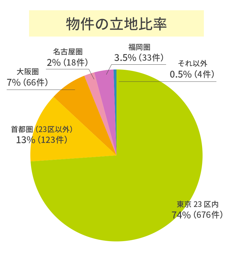 物件の立地比率