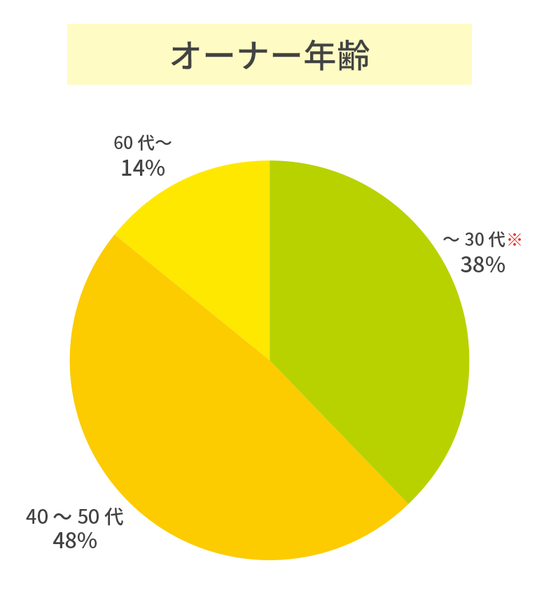 オーナー年齢