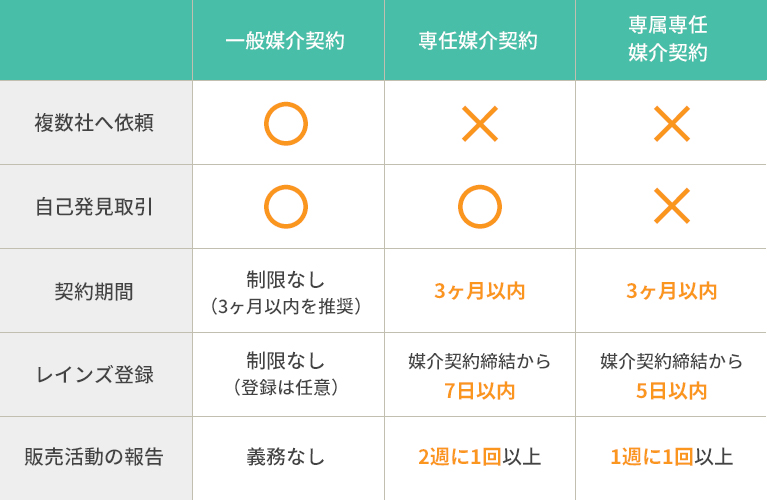 媒介契約の早見表