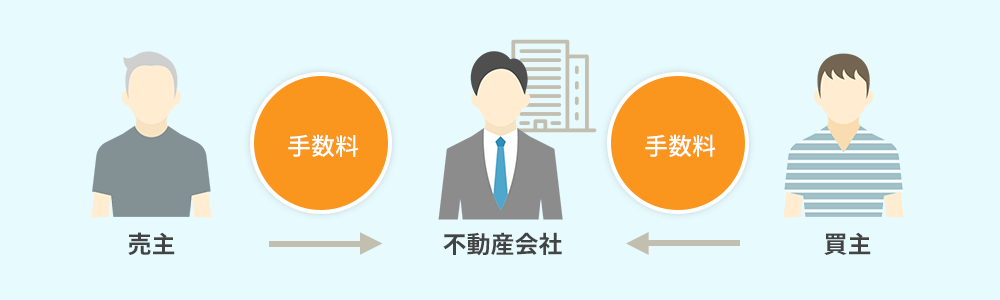 一般的な不動産仲介の図