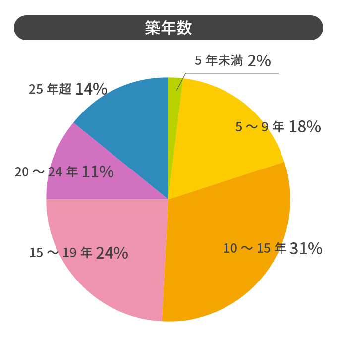 2024年築年数