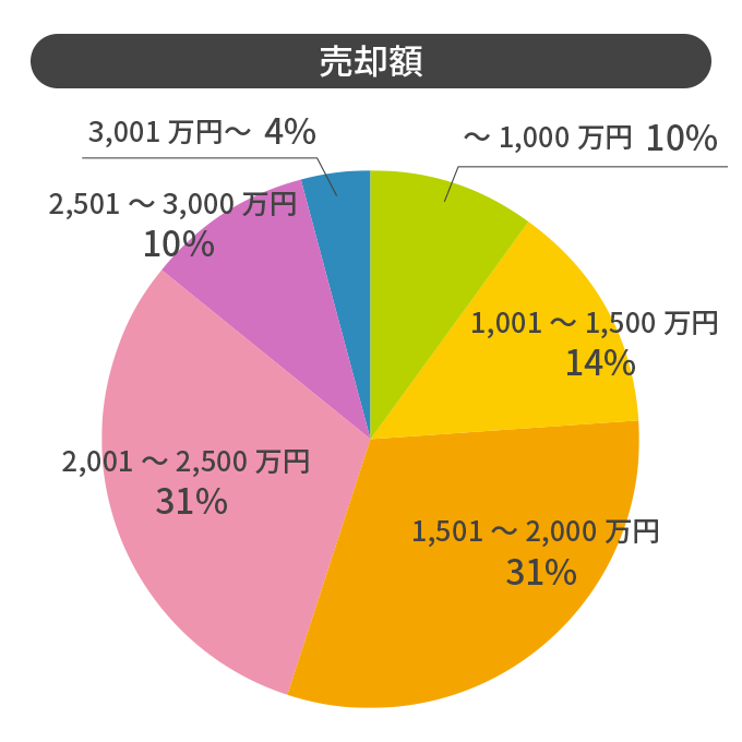 2024年売却額