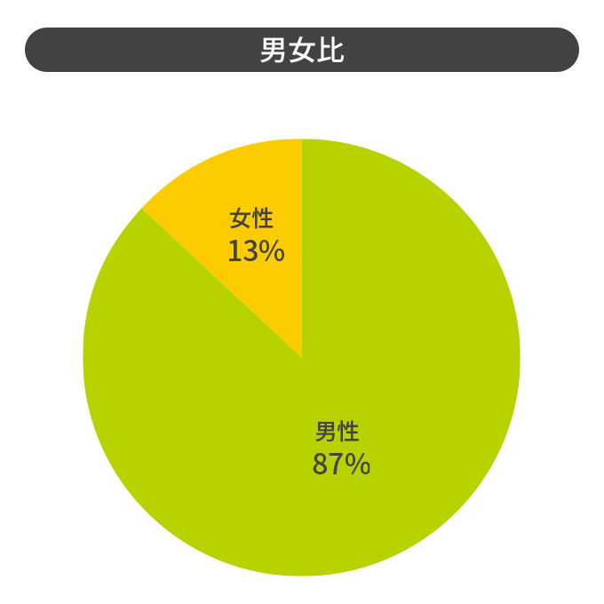 2024年男女比