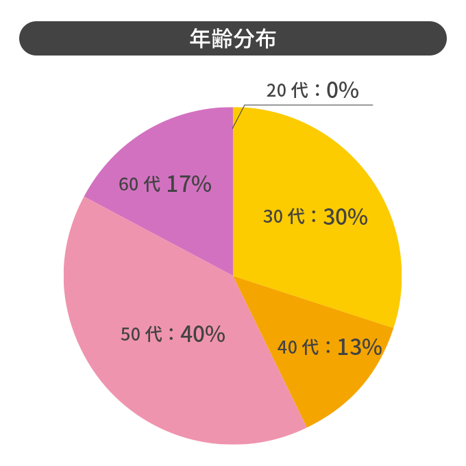 2024年年齢分布