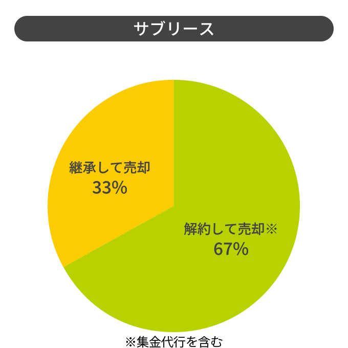 2025年サブリース